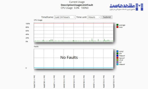 Current Usage overview