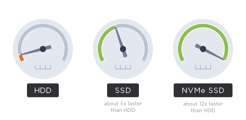 مقایسه سرعت خواندن حافظه NVMe با هاردهای SSD و SATA